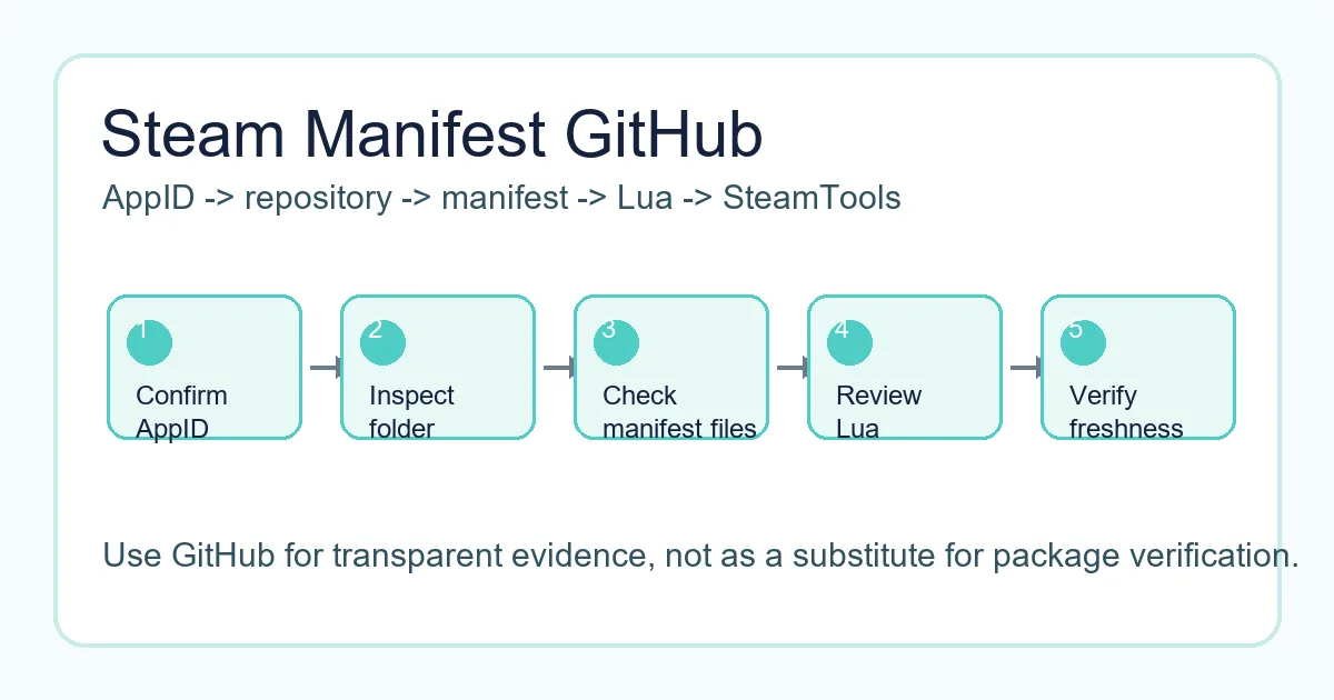 Steam Manifest GitHub workflow showing repository search, AppID folder checks, manifest files, Lua scripts, and safe SteamTools handoff