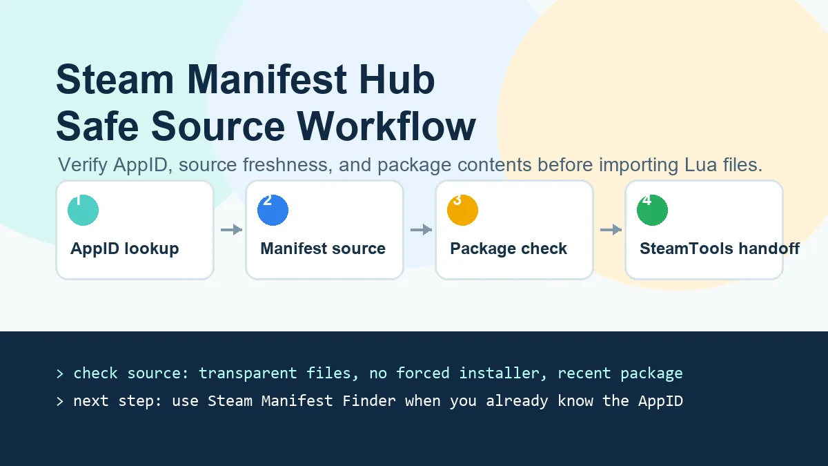AppID 検索、manifest ソース、パッケージ確認、SteamTools 連携を示す Steam Manifest Hub ワークフロー