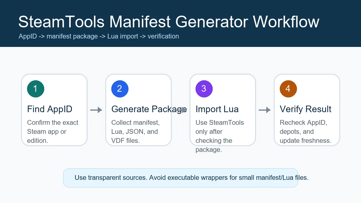 SteamTools manifest generator workflow from AppID lookup to Lua import and verification